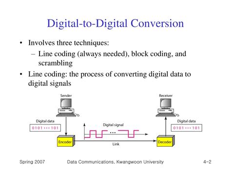 list three techniques of digital-to-digital conversion.|Digital.